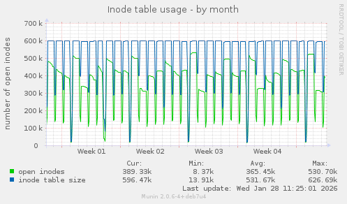 Inode table usage