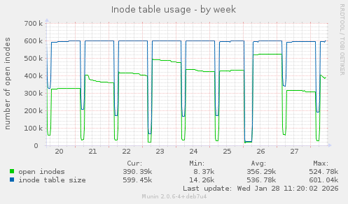 Inode table usage