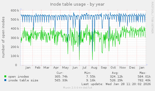 Inode table usage
