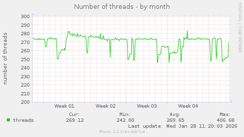 Number of threads