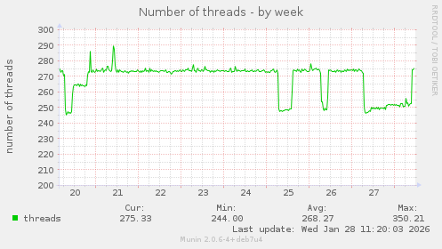 Number of threads