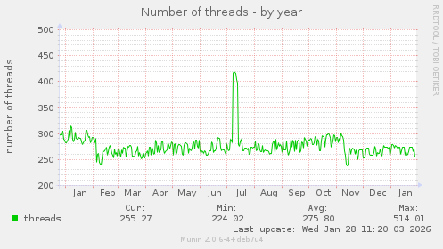 Number of threads