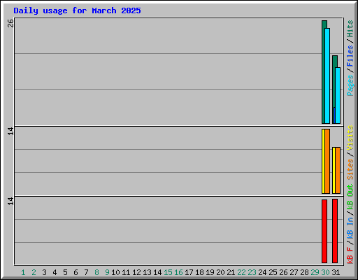 Daily usage for March 2025
