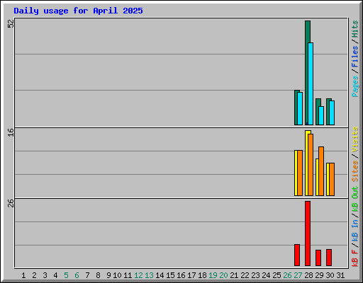 Daily usage for April 2025