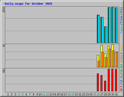 Daily usage for October 2025