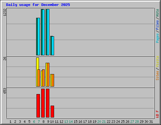 Daily usage for December 2025