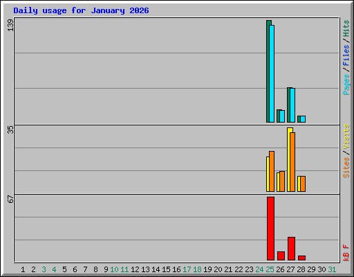 Daily usage for January 2026