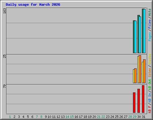 Daily usage for March 2026