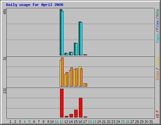 Daily usage for April 2026