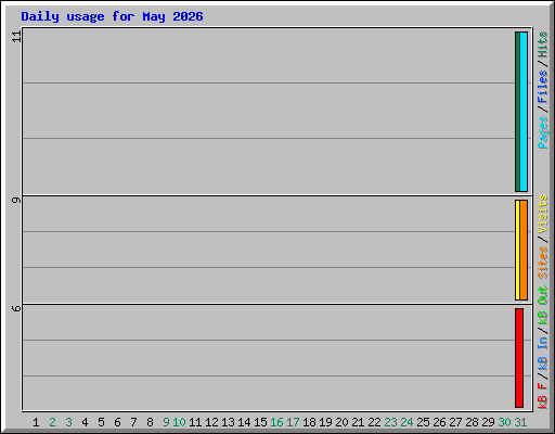 Daily usage for May 2026