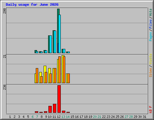Daily usage for June 2026