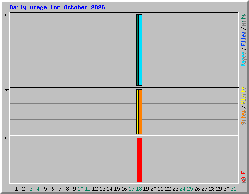 Daily usage for October 2026