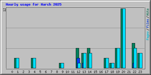 Hourly usage for March 2025
