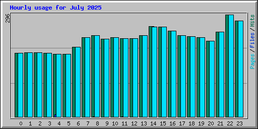 Hourly usage for July 2025