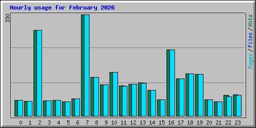 Hourly usage for February 2026