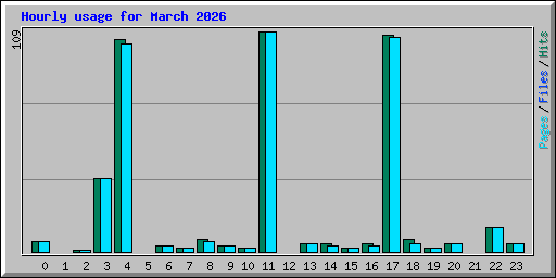 Hourly usage for March 2026