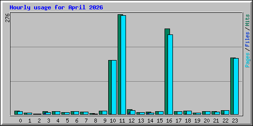 Hourly usage for April 2026