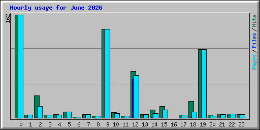 Hourly usage for June 2026