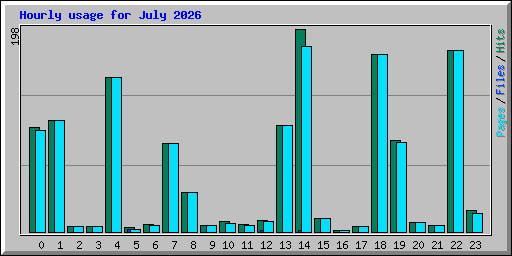 Hourly usage for July 2026