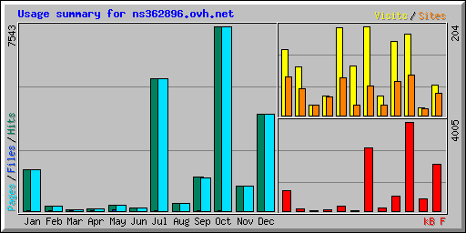 Usage summary for ns362896.ovh.net